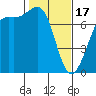 Friday Harbor tide chart for Saturday, February 17, 2024