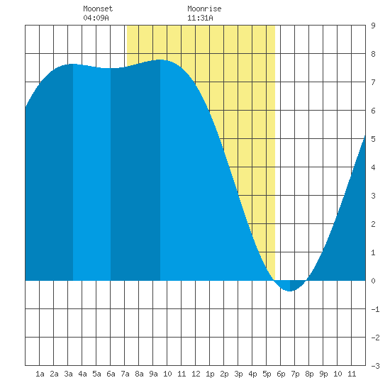Friday Harbor tide chart for Sunday, February 18, 2024