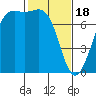 Friday Harbor tide chart for Sunday, February 18, 2024