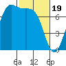 Friday Harbor tide chart for Monday, February 19, 2024