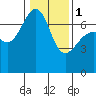 Friday Harbor tide chart for Thursday, February 1, 2024