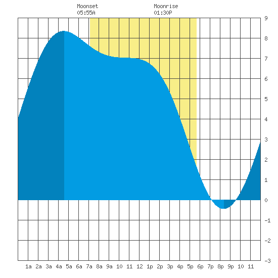 Friday Harbor tide chart for Tuesday, February 20, 2024