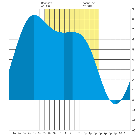 Friday Harbor tide chart for Wednesday, February 21, 2024