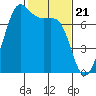 Friday Harbor tide chart for Wednesday, February 21, 2024
