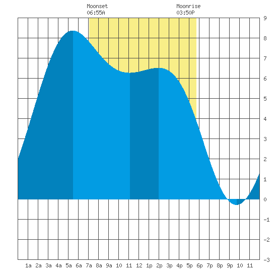 Friday Harbor tide chart for Thursday, February 22, 2024