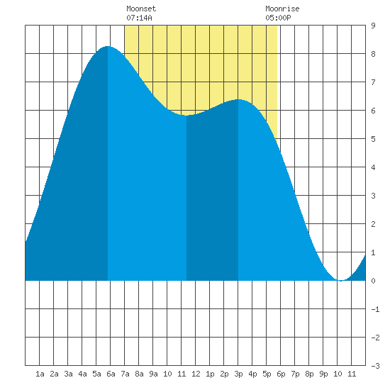 Friday Harbor tide chart for Friday, February 23, 2024