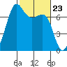 Friday Harbor tide chart for Friday, February 23, 2024