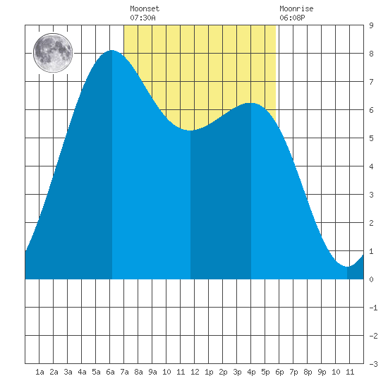 Friday Harbor tide chart for Saturday, February 24, 2024