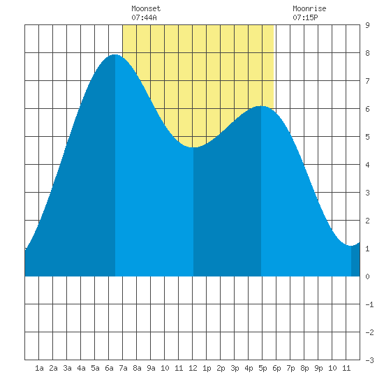 Friday Harbor tide chart for Sunday, February 25, 2024