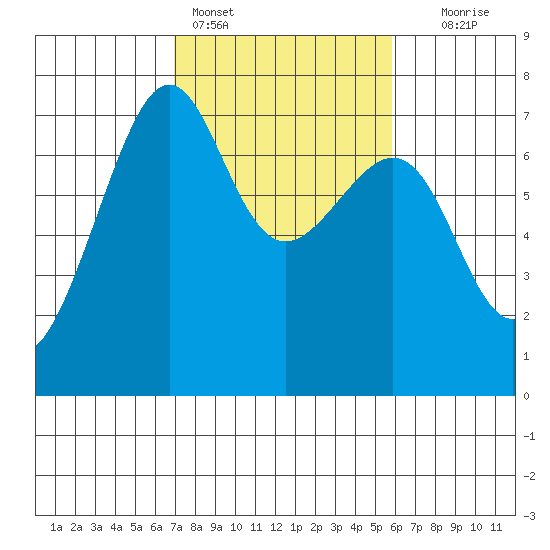 Friday Harbor tide chart for Monday, February 26, 2024