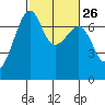 Friday Harbor tide chart for Monday, February 26, 2024