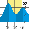 Friday Harbor tide chart for Tuesday, February 27, 2024