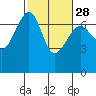 Friday Harbor tide chart for Wednesday, February 28, 2024
