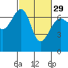 Friday Harbor tide chart for Thursday, February 29, 2024