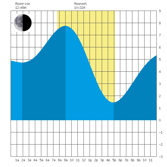 Friday Harbor tide chart for Friday, February 2, 2024