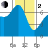 Friday Harbor tide chart for Friday, February 2, 2024