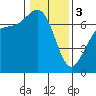 Friday Harbor tide chart for Saturday, February 3, 2024