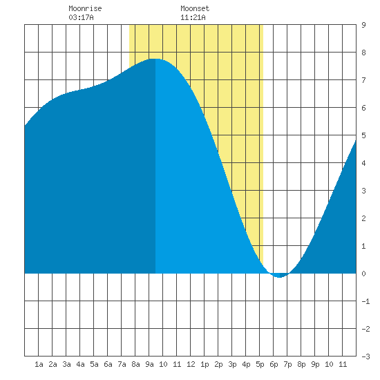 Friday Harbor tide chart for Sunday, February 4, 2024