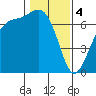 Friday Harbor tide chart for Sunday, February 4, 2024