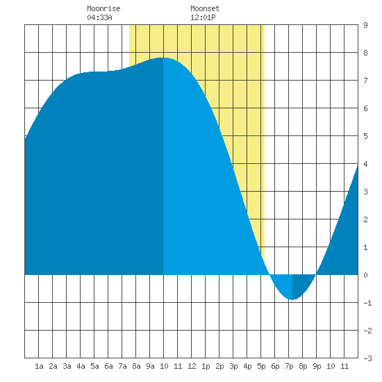 Friday Harbor tide chart for Monday, February 5, 2024