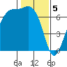 Friday Harbor tide chart for Monday, February 5, 2024