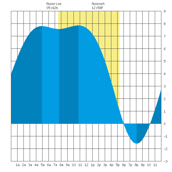 Friday Harbor tide chart for Tuesday, February 6, 2024