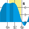 Friday Harbor tide chart for Tuesday, February 6, 2024