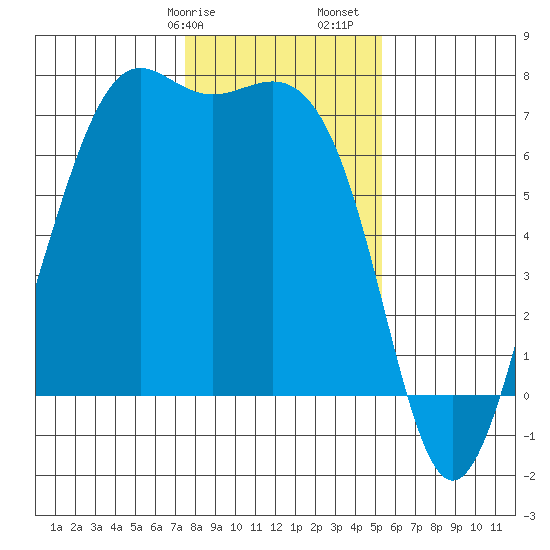 Friday Harbor tide chart for Wednesday, February 7, 2024