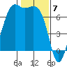 Friday Harbor tide chart for Wednesday, February 7, 2024