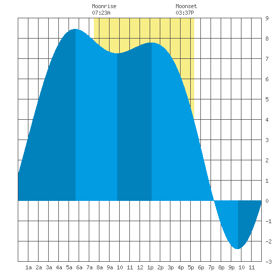Friday Harbor tide chart for Thursday, February 8, 2024