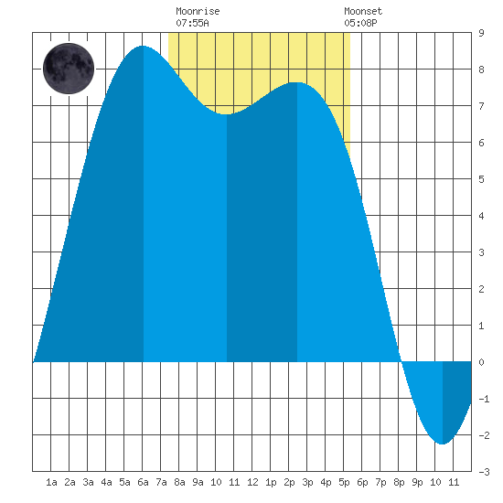 Friday Harbor tide chart for Friday, February 9, 2024