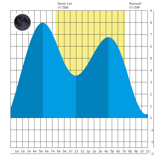 Friday Harbor tide chart for Sunday, March 10, 2024