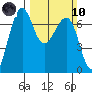 Friday Harbor tide chart for Sunday, March 10, 2024