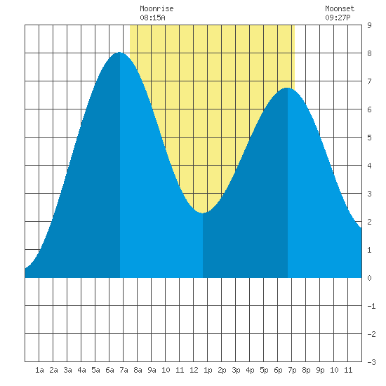 Friday Harbor tide chart for Monday, March 11, 2024