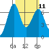 Friday Harbor tide chart for Monday, March 11, 2024