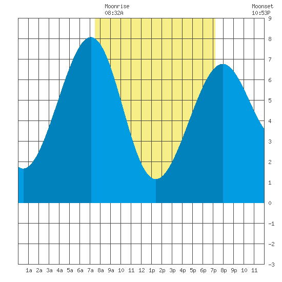 Friday Harbor tide chart for Tuesday, March 12, 2024