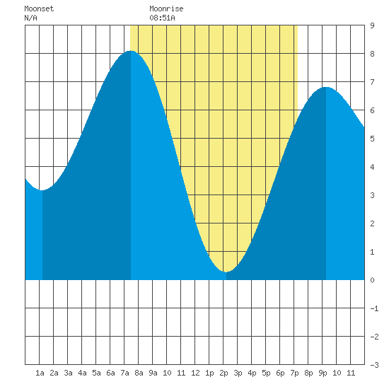Friday Harbor tide chart for Wednesday, March 13, 2024
