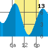 Friday Harbor tide chart for Wednesday, March 13, 2024