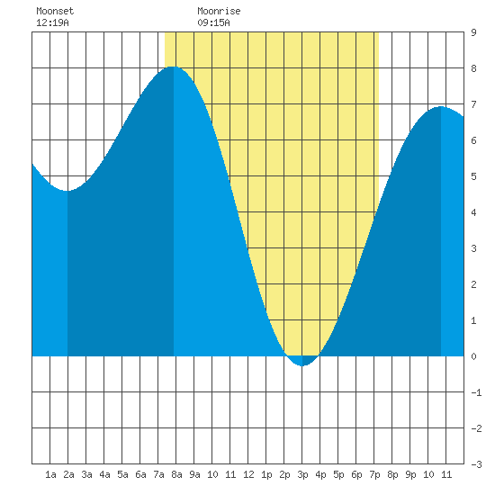 Friday Harbor tide chart for Thursday, March 14, 2024