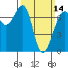 Friday Harbor tide chart for Thursday, March 14, 2024