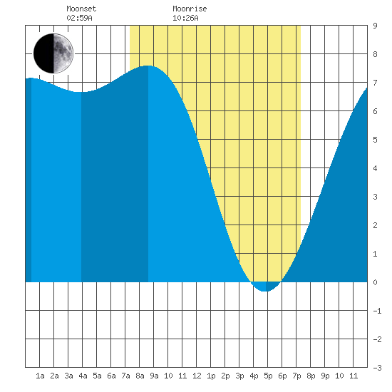 Friday Harbor tide chart for Saturday, March 16, 2024
