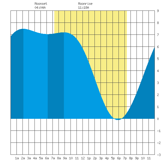 Friday Harbor tide chart for Sunday, March 17, 2024