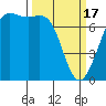 Friday Harbor tide chart for Sunday, March 17, 2024