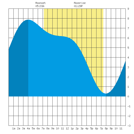 Friday Harbor tide chart for Tuesday, March 19, 2024