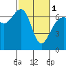 Friday Harbor tide chart for Friday, March 1, 2024