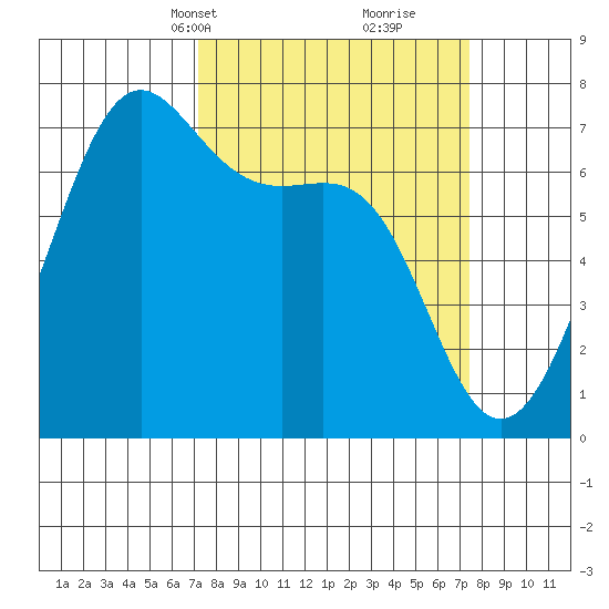 Friday Harbor tide chart for Wednesday, March 20, 2024