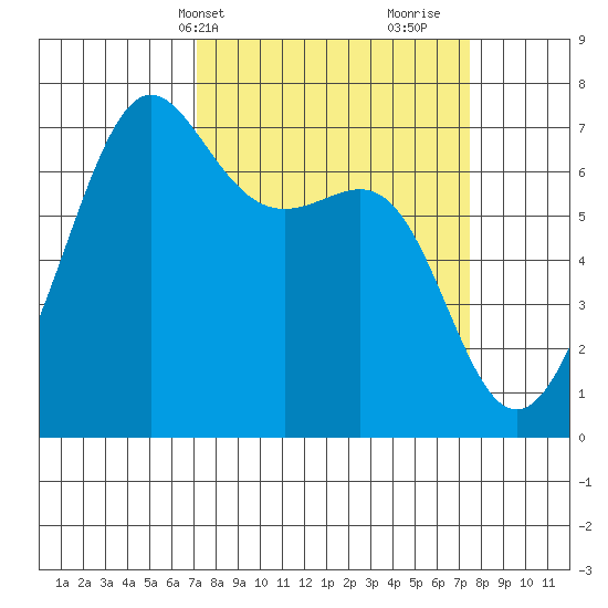 Friday Harbor tide chart for Thursday, March 21, 2024
