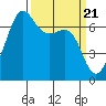Friday Harbor tide chart for Thursday, March 21, 2024