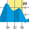 Friday Harbor tide chart for Friday, March 22, 2024