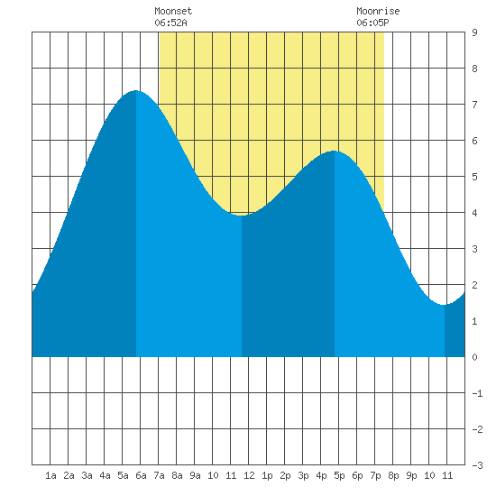 Friday Harbor tide chart for Saturday, March 23, 2024